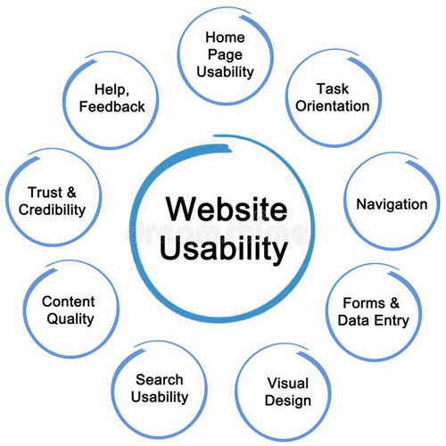 assure ease of use in websites for visitors